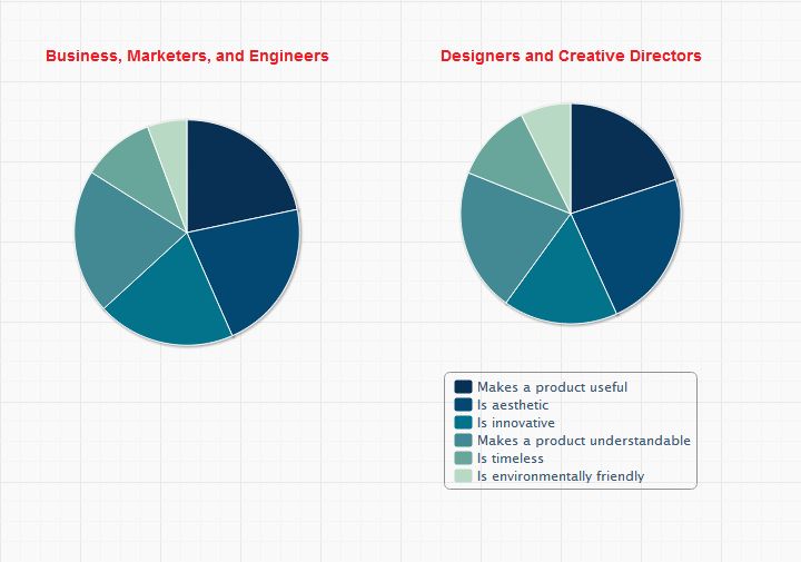 What qualities of design do startups consider most important?