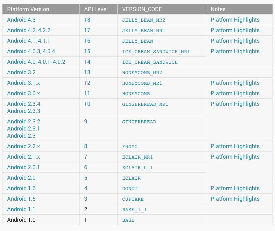 Platform version android. API андроид таблица. Таблица версий Android. Уровни API Android. Версии API Android таблица.