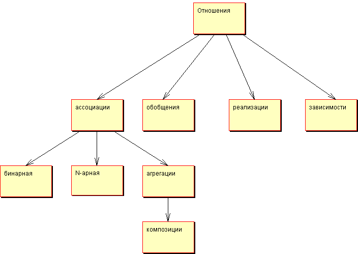 Отношение композиции диаграмма классов