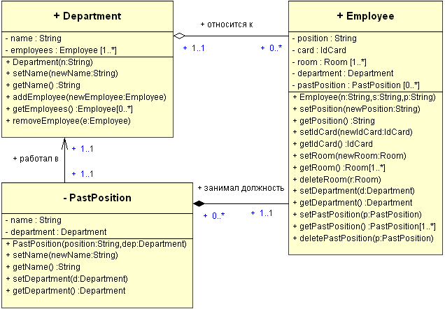 Отношения классов — от UML к коду