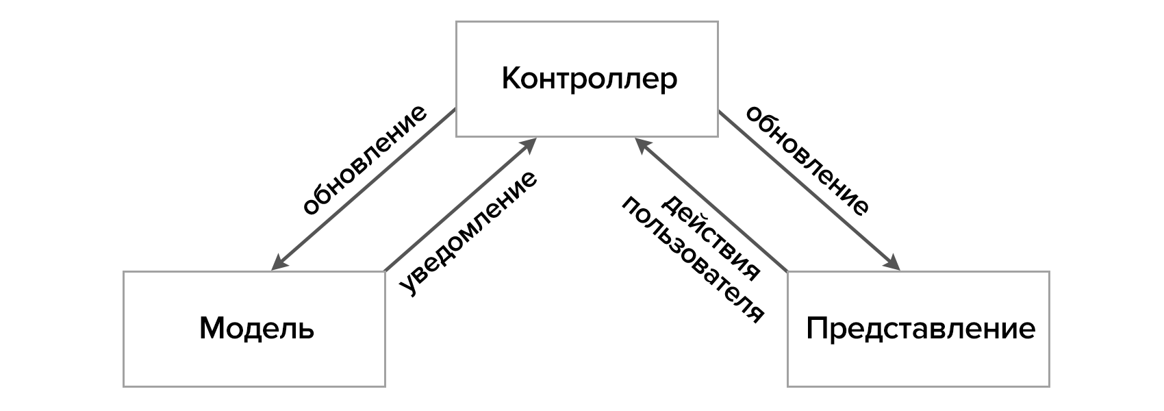 Объектно ориентированные паттерны