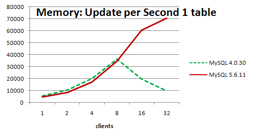 Переход на MySQL 5.6, а стоит ли?