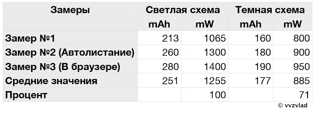 Переходим на темную сторону: энергоэффективность темных схем на AMOLED дисплеях