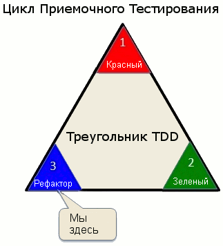 Перевод статьи Хенрика Книберга «ATDD from Trenches» (ATDD с передовой)