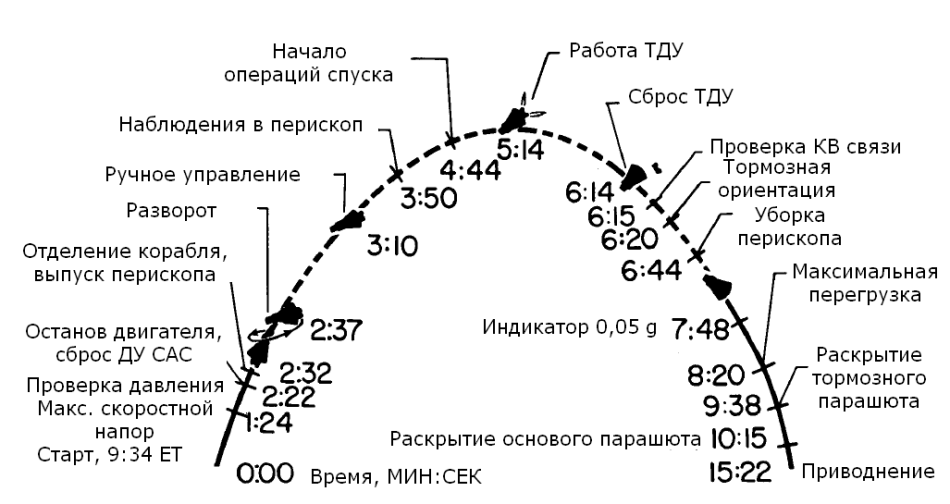 Первый прыжок в космос США