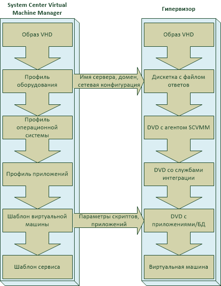 Песочница средствами SCVMM