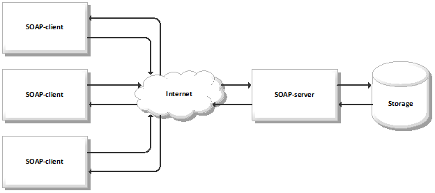 Пишем SOAP клиент серверное приложение на PHP