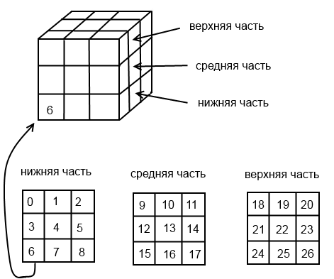 Что будет если составить слово компьютер из кубиков а потом переставить кубики в другом порядке