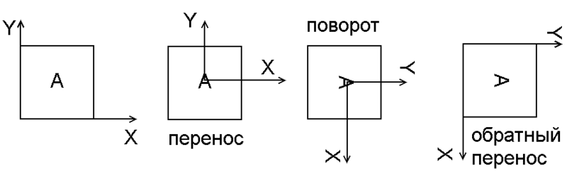 Пишем эмулятор Кубика Рубика