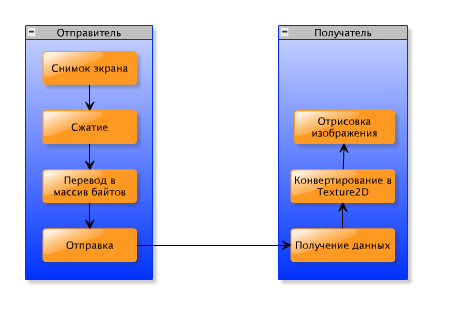 Пишем шустрый Remote — Desktop клиент на C# и XNA