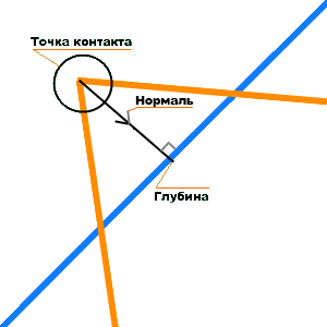 Пишем свой физический движок с преферансом и барышнями