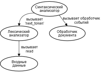 Пишем свой синтаксический анализатор JSON (в горошек и с перламутровыми пуговицами)