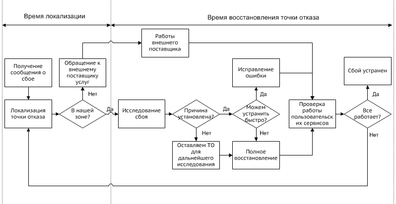 Укажите схему процесса восстановления cr0 3е