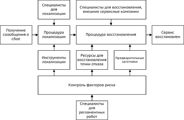 Схема послеаварийного восстановления работоспособности компьютерной сети организации