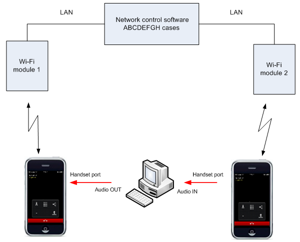 Платформа для оценки качества речевой связи VoIP