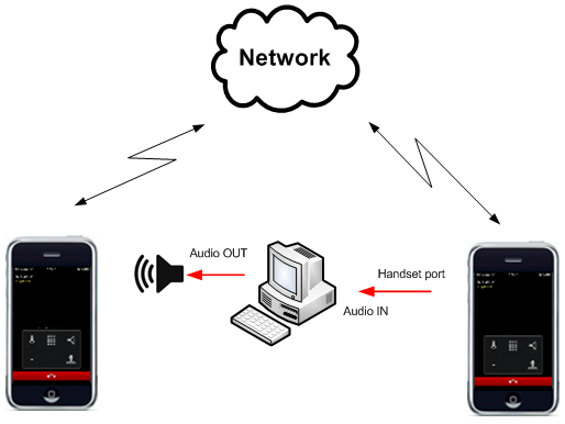 Платформа для оценки качества речевой связи VoIP