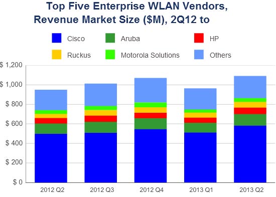 Корпоративный рынок WLAN за год вырос на 14,8%