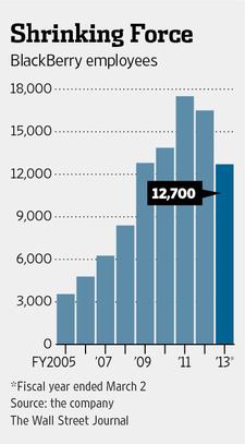Сокращения и закрытие производств — части плана сокращения BlackBerry по выходу из кризиса
