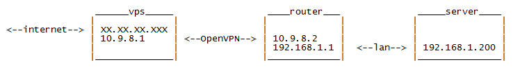 Поднимаем VPN туннель из мира домой в обход NAT