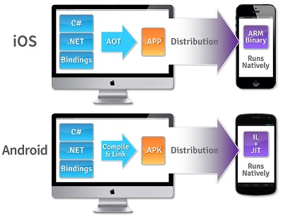 Подробно о Xamarin