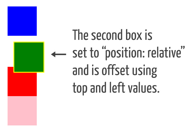 Position example. Position relative left. Top relative. Position elements example.