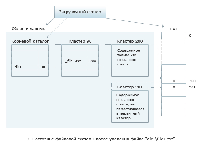 Fat файловая система схема