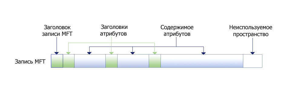 Поиск удаленных файлов в NTFS