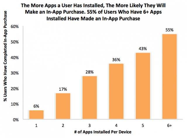 Покупки внутри приложений зависят от количества приложений и игр