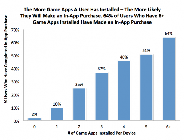 Покупки внутри приложений зависят от количества приложений и игр