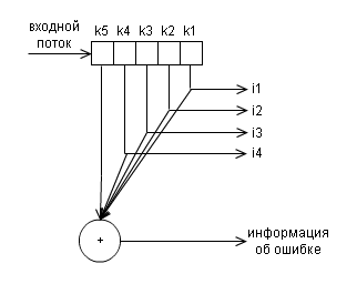 Помехоустойчивое кодирование с ипользованием различных кодов