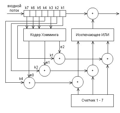 Помехоустойчивое кодирование с ипользованием различных кодов