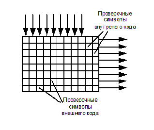 Помехоустойчивое кодирование с ипользованием различных кодов