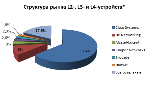 Популярное сетевое оборудование и статистика уязвимостей