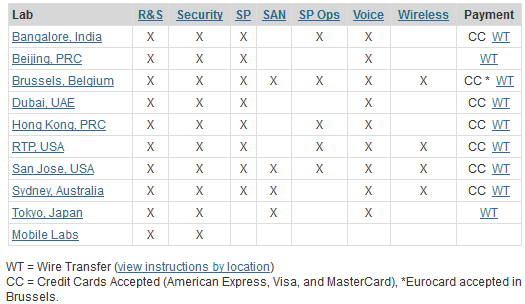 Пошаговая инструкция «Как сдавать экзамен Cisco?»