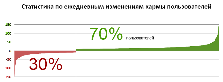 Пост о Хабре и добре