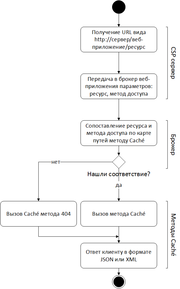 Блок схема rest api