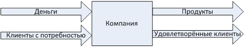 Построение эффективных бизнес систем. Глава 2.1 Бизнес процессы: Словарь. Поточный подход. Бизнес и трубопроводы