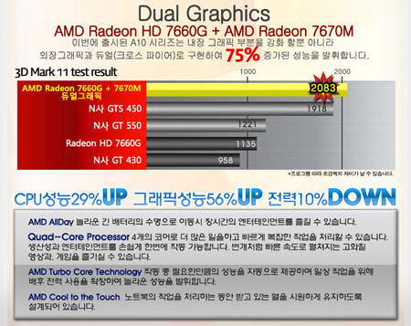 Появились данные о графической производительности APU AMD A10-4600M