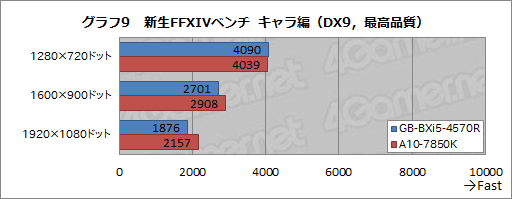 GPU Intel Iris Pro против APU Kaveri