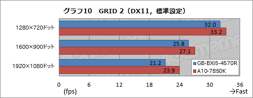 GPU Intel Iris Pro против APU Kaveri