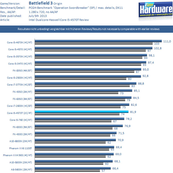 Игровая производительность двухъядерного процессора Intel Core i5-4570T (Haswell)