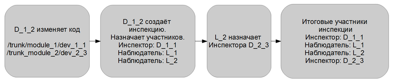 Инспекция кода модулей проекта