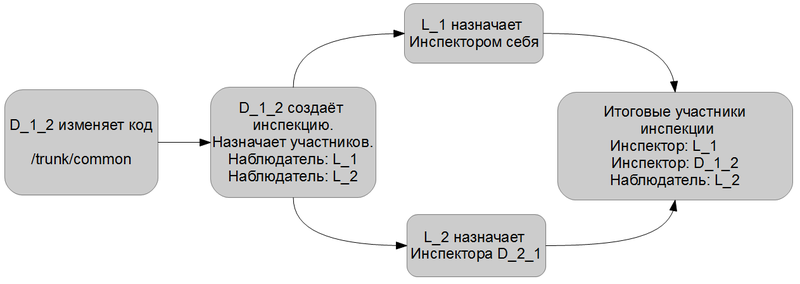 Участник назначать. Инспекция кода модулей проекта. Методы инспекции кода. Инспекция кода это. Перечислите методы инспекции кода..