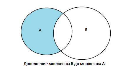 Дополнение множества. Относительное дополнение множества. Дополнение до множества. Дополненное множество.