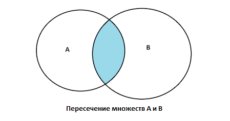 Пересечение двух множеств. Пересечение множеств. Пересекающиеся множества. Пересечение множеств примеры.