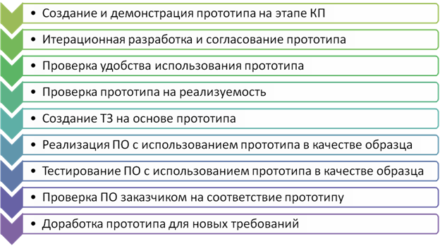 Процесс создания прототипов. Этапы создания прототипа. Этапы прототипировани. Какие шаги входят в разработку прототипа?. Разработка прототипа стадии.