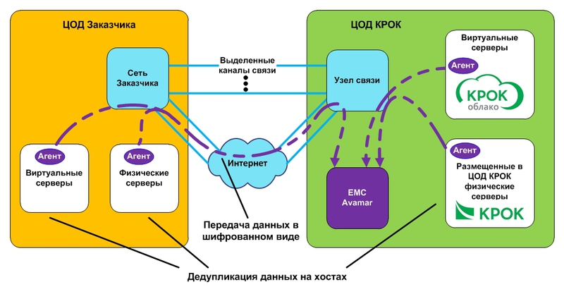 Правильный бэкап в ЦОДе