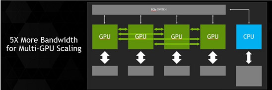 Технологию Nvidia NVLink планируется использовать в архитектуре графических процессоров Pascal