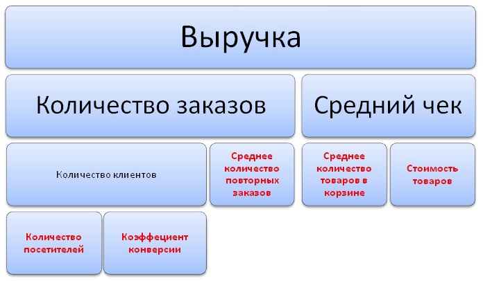 Количество заказов. Средний чек и выручка. Формула среднего чека. Выручка/количество заказов. Низкий средний чек.