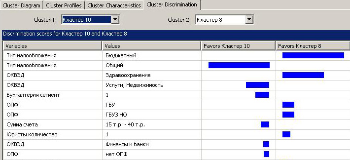 Применение Data mining в продажах